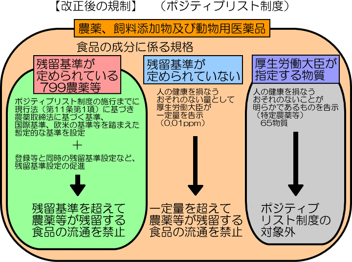 【改正後の規制】　ポジティブリスト制